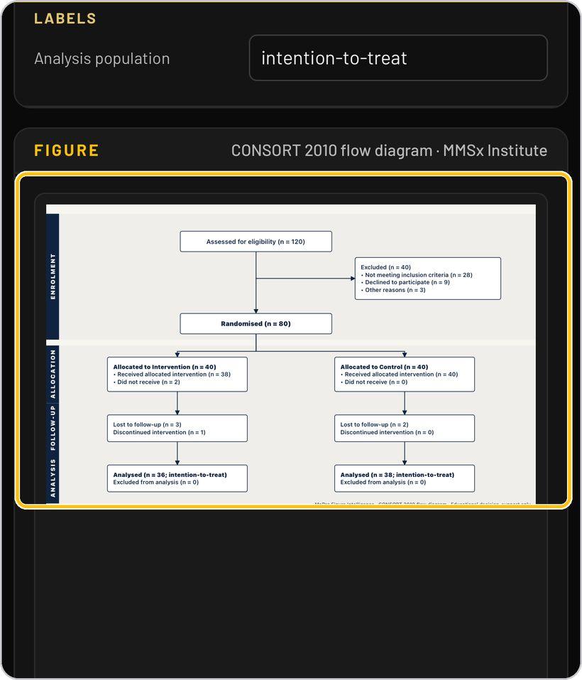 Figure Intelligence · The CONSORT diagram